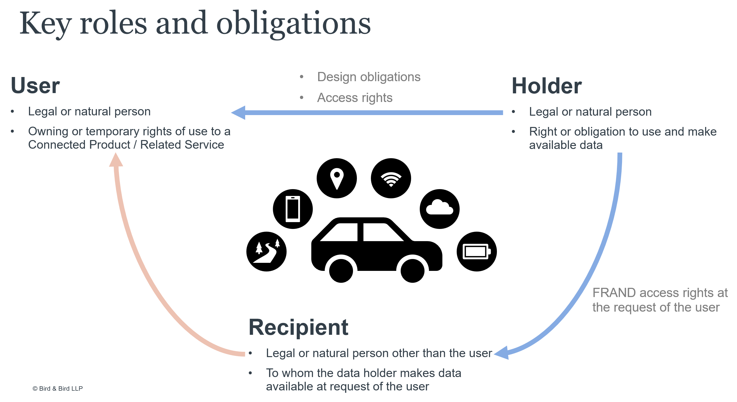 Key Roles and Obligations
